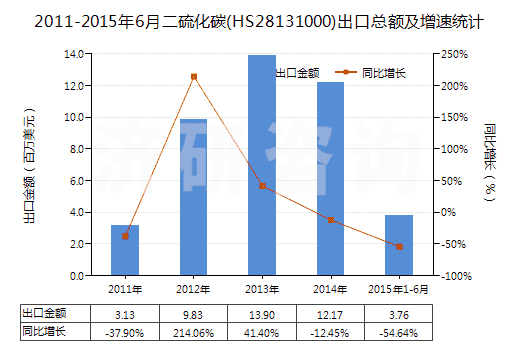 2011-2015年6月二硫化碳(HS28131000)出口總額及增速統(tǒng)計